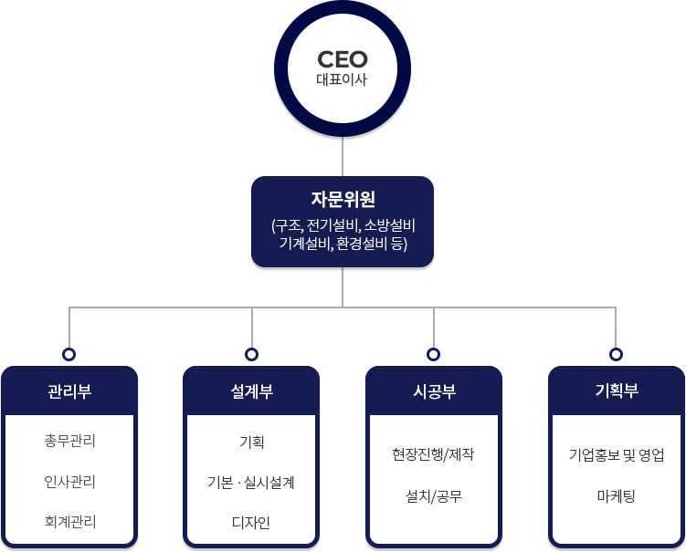 조직도