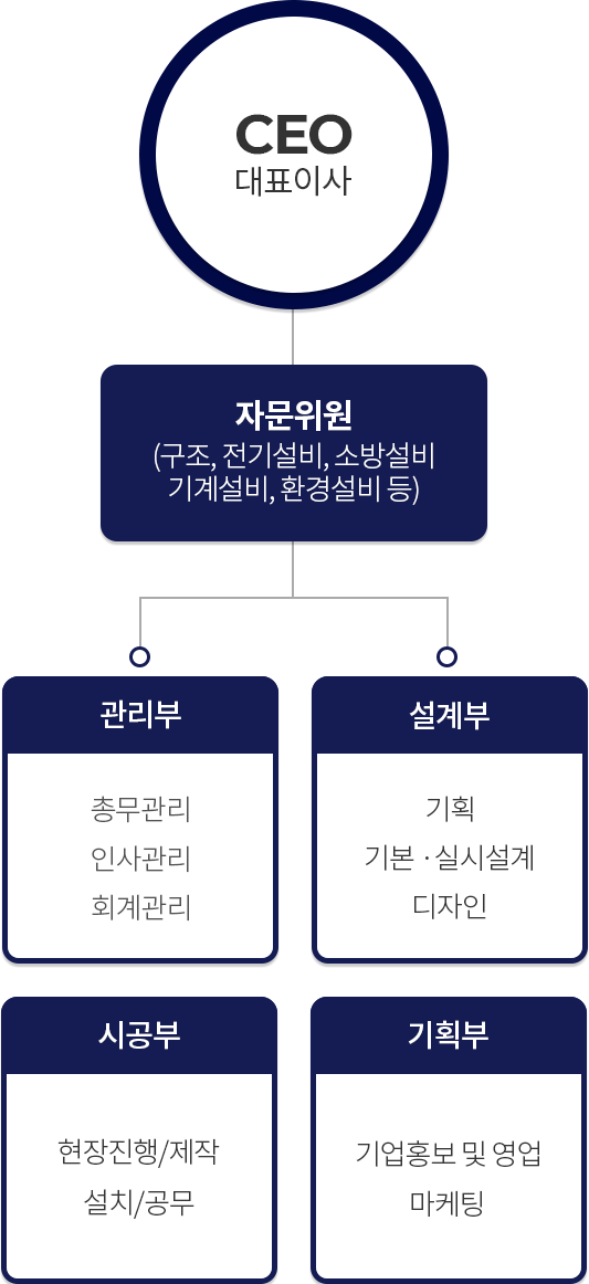 조직도